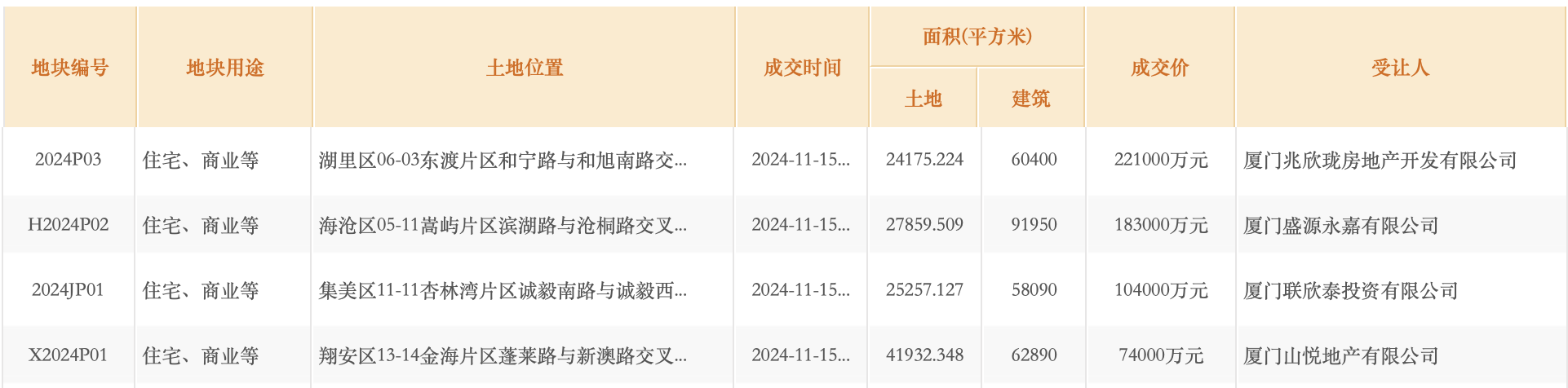 厦门58.2亿元底价成交4宗涉宅地块，均由厦门国企拍得