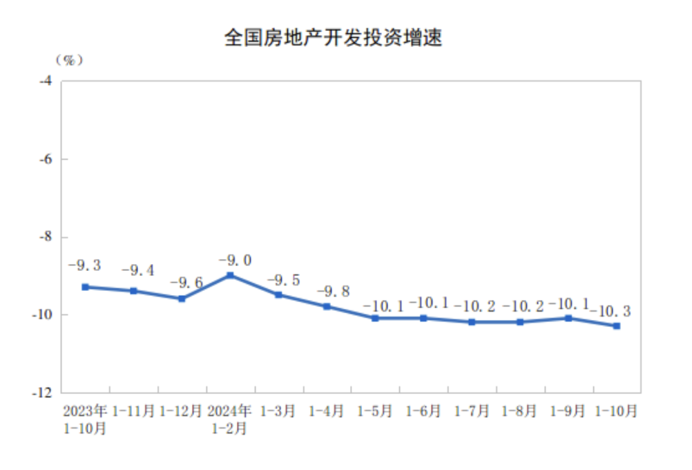 全国商品房销售额连续6个月降幅收窄，“房价回稳迹象初步显现”  第2张