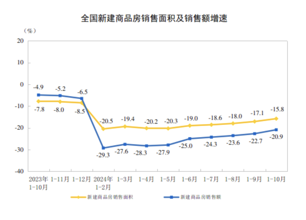 全国商品房销售额连续6个月降幅收窄，“房价回稳迹象初步显现”  第3张