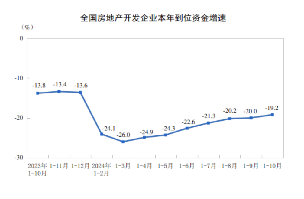 全国商品房销售额连续6个月降幅收窄，“房价回稳迹象初步显现”  第4张