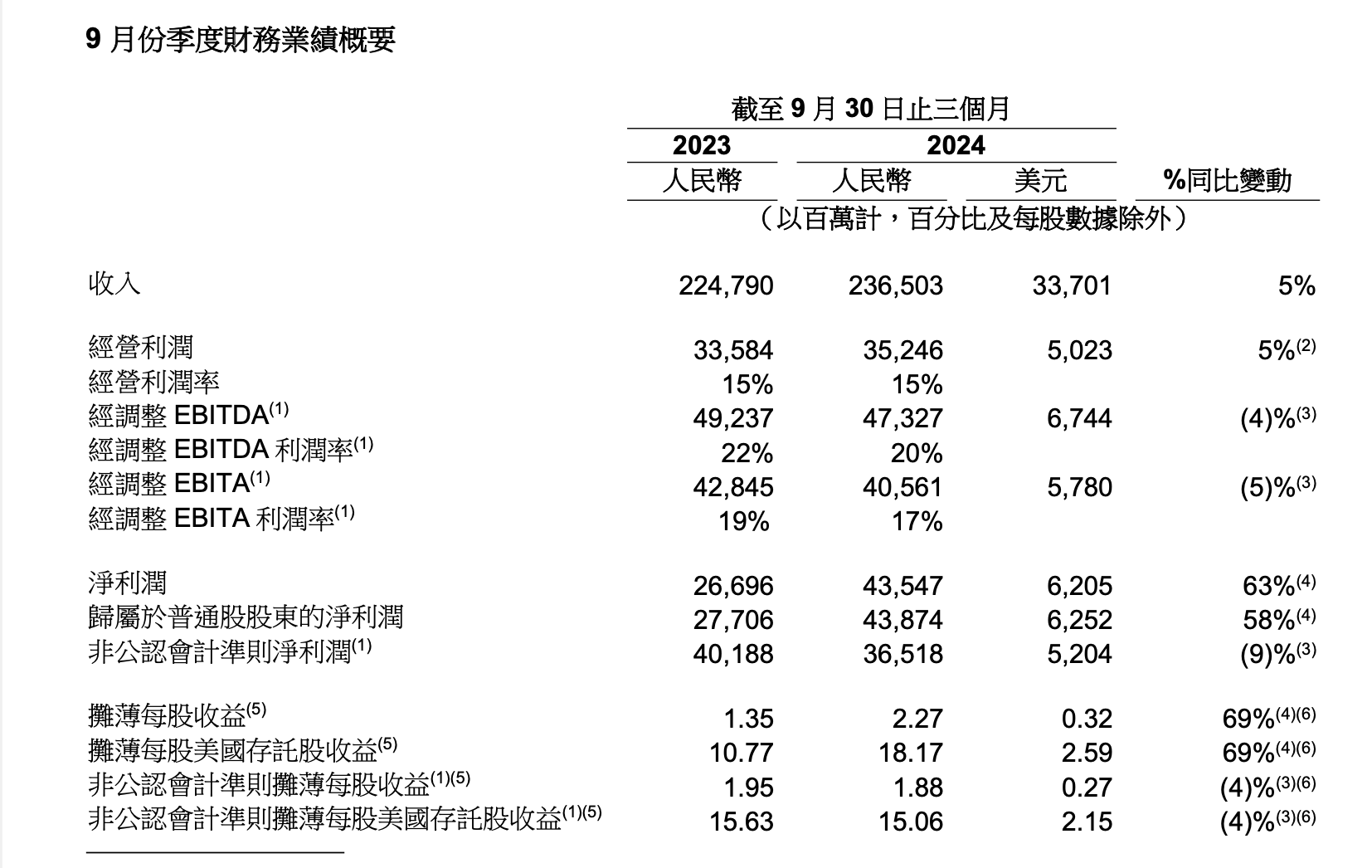 阿里二季度营收同比增5%，吴泳铭：月度交易用户创历史新高