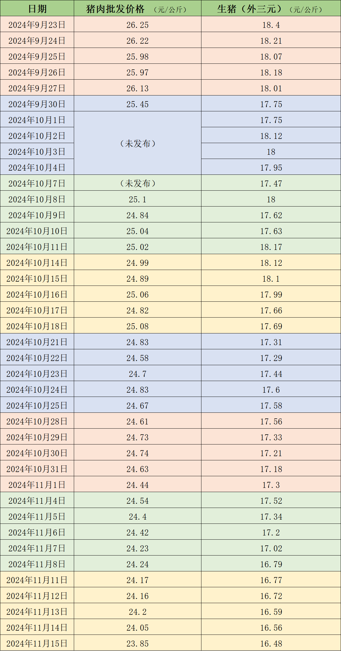 价格周报｜本周猪价延续跌势，下周降温天气或对行情有小幅利多支撑