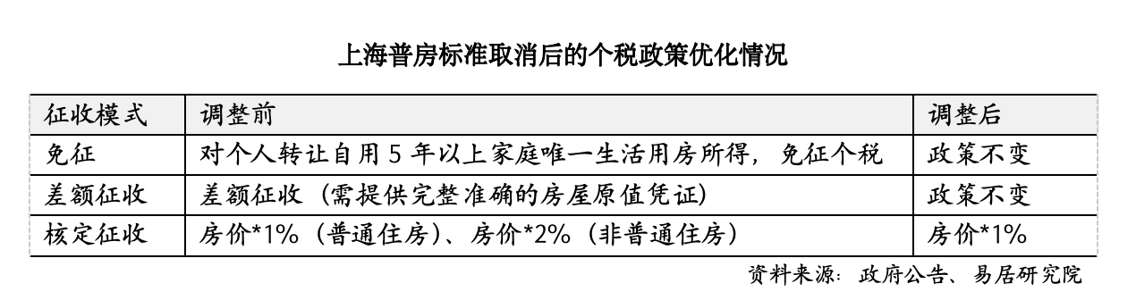 上海取消普通住房和非普通住房标准，买房税负成本迎来全面下降