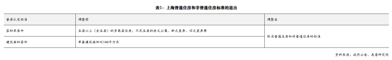 上海取消普宅和非普宅标准、调整交易税收将有何影响？专家解读