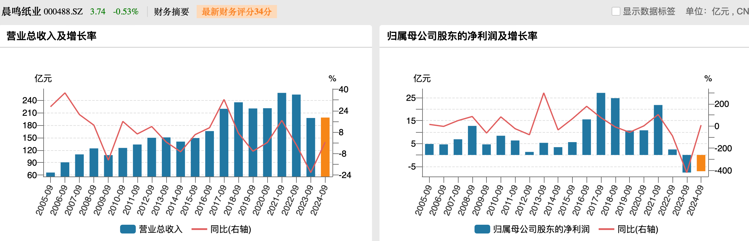 晨鸣纸业：公司及子公司累计逾期的债务本息合计18.2亿元，被冻结银行账户65个  第3张