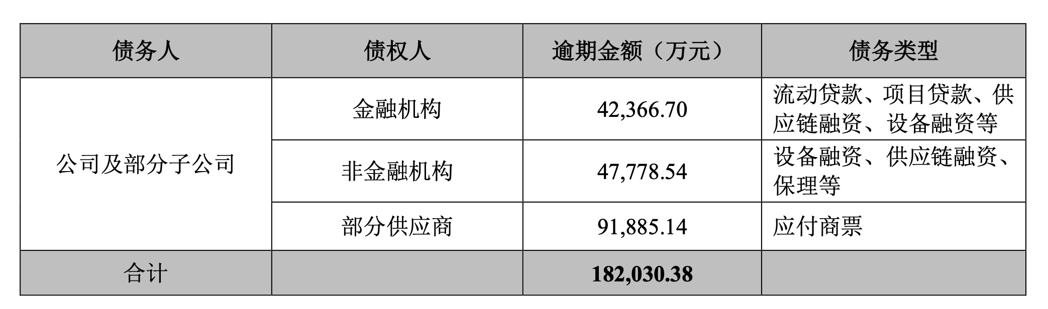 晨鸣纸业：公司及子公司累计逾期的债务本息合计18.2亿元，被冻结银行账户65个  第2张