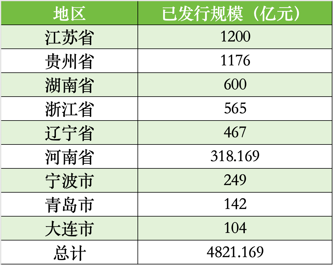 贵州、辽宁、湖南拟发行再融资专项债置换存量隐性债务，全国9地拟发行总额逾4821亿  第2张