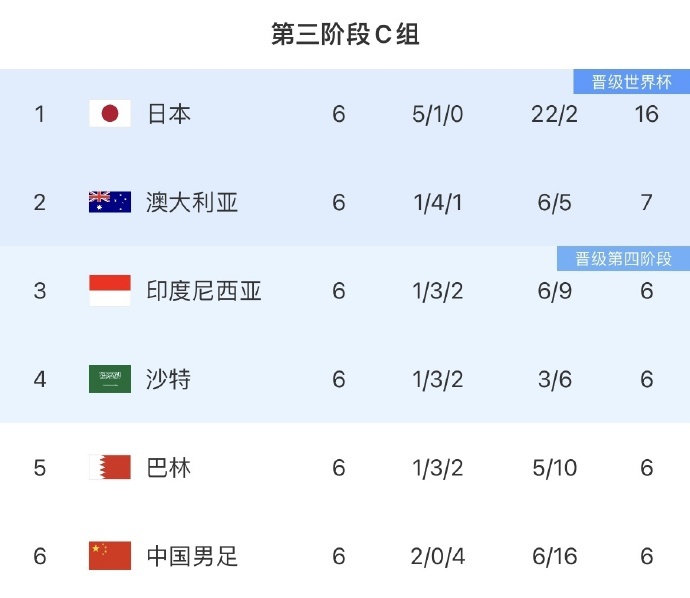 体坛联播｜18强赛国足跌至小组第6，纳达尔完成生涯谢幕战