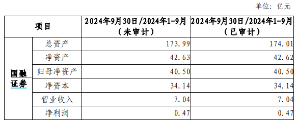 西部证券控股国融证券新进展：财务审计完成，进入股东大会审议阶段