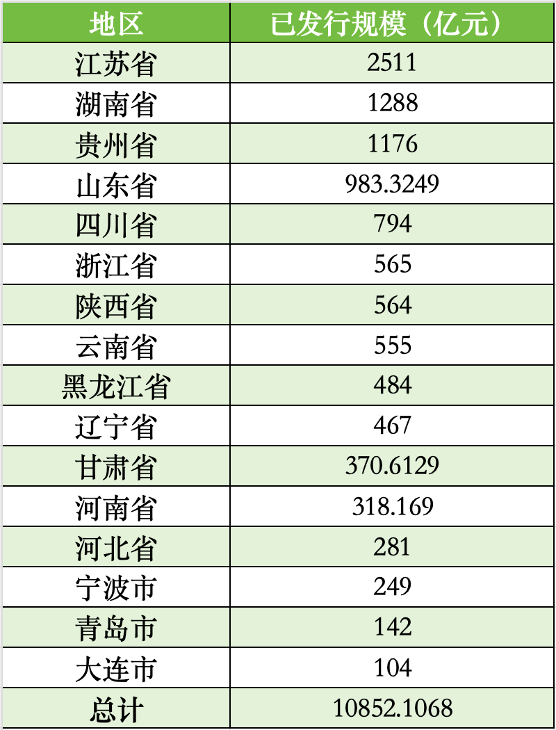 全国已有16地拟发行再融资专项债置换存量隐性债务，发行总额超10852亿