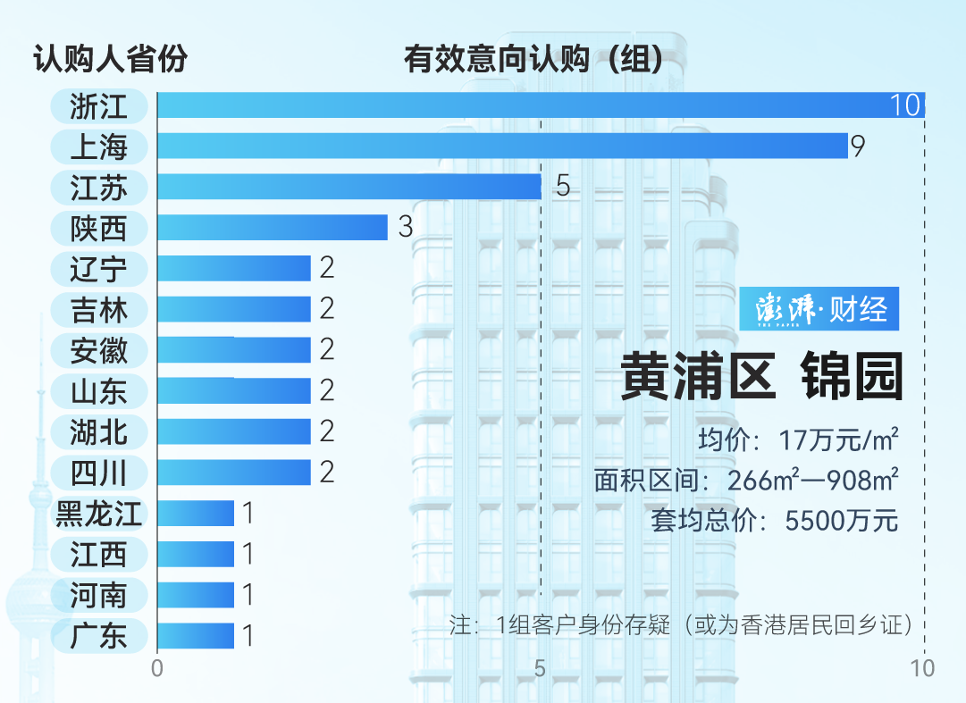 单价超15万的豪宅，今年已成交超2000套！谁在扫货上海豪宅？  第5张