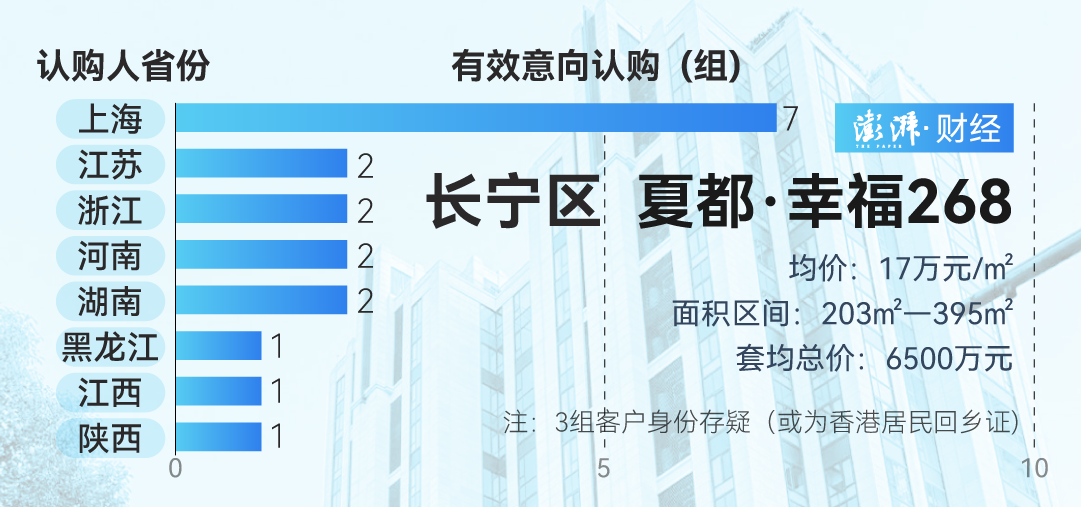 单价超15万的豪宅，今年已成交超2000套！谁在扫货上海豪宅？  第6张