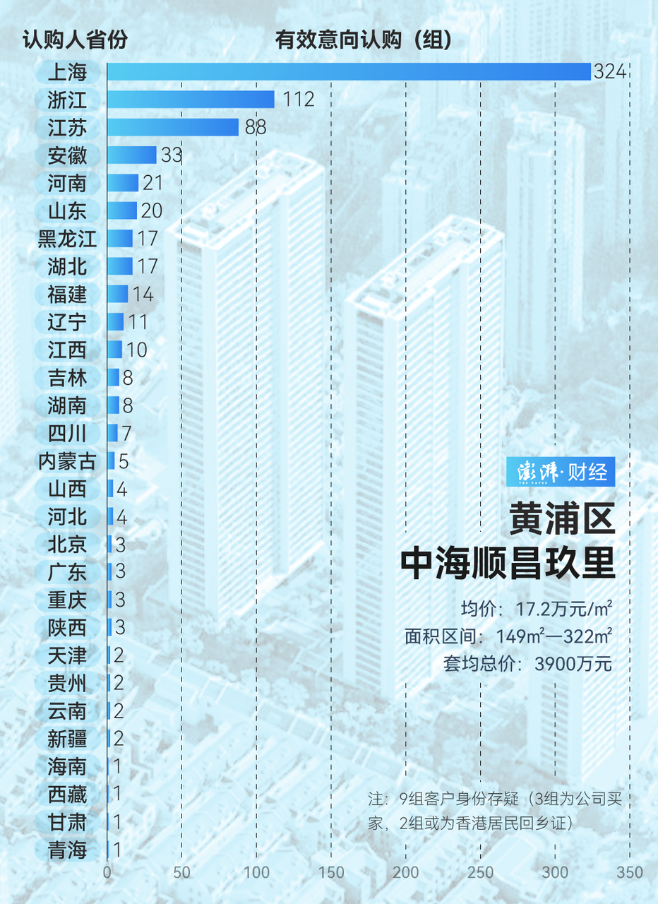 单价超15万的豪宅，今年已成交超2000套！谁在扫货上海豪宅？  第14张