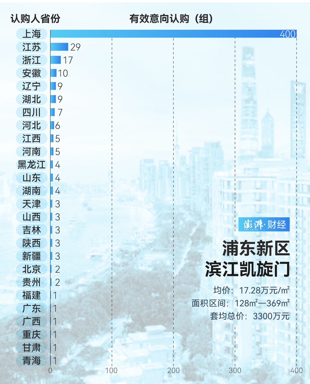 单价超15万的豪宅，今年已成交超2000套！谁在扫货上海豪宅？  第13张