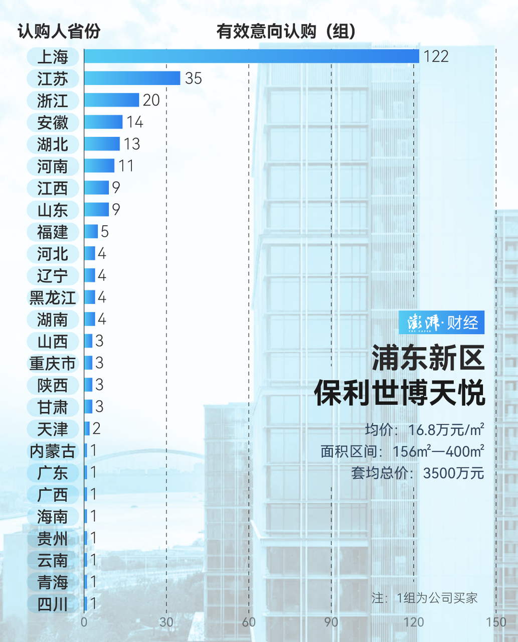 单价超15万的豪宅，今年已成交超2000套！谁在扫货上海豪宅？  第11张