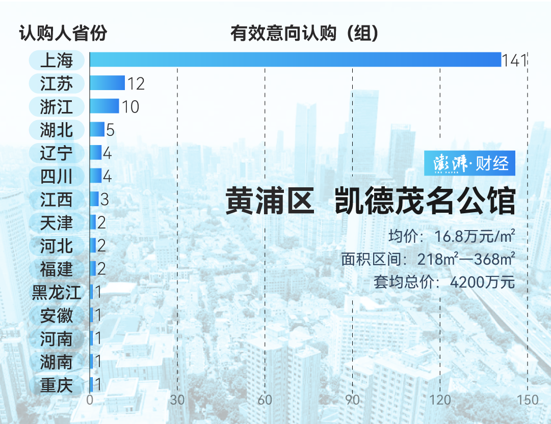 单价超15万的豪宅，今年已成交超2000套！谁在扫货上海豪宅？  第9张