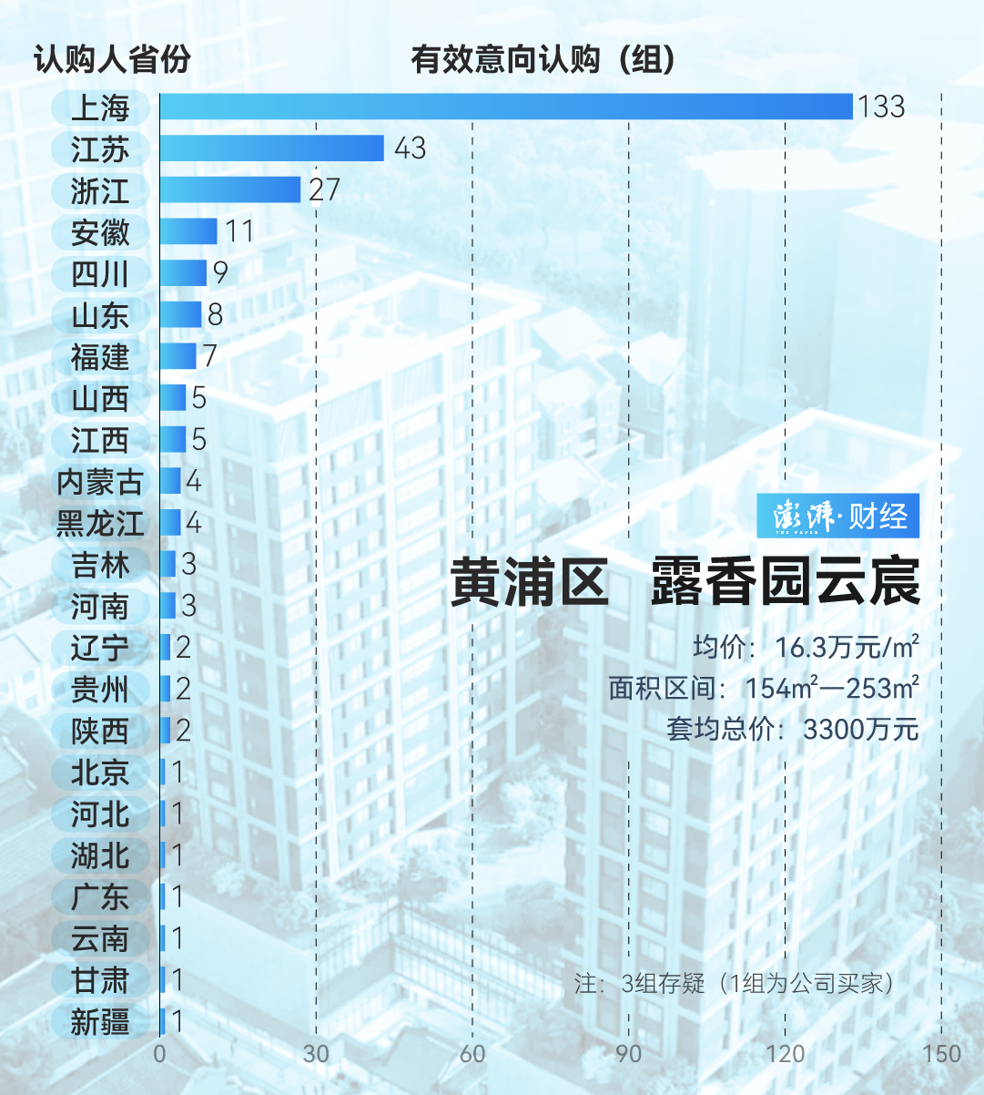 单价超15万的豪宅，今年已成交超2000套！谁在扫货上海豪宅？  第16张