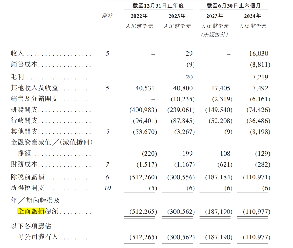 轩竹生物转战港股：分拆自四环医药，上半年亏损超1亿元  第4张