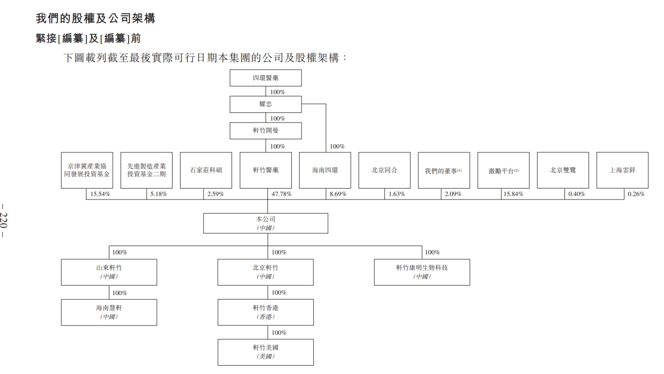 轩竹生物转战港股：分拆自四环医药，上半年亏损超1亿元  第2张