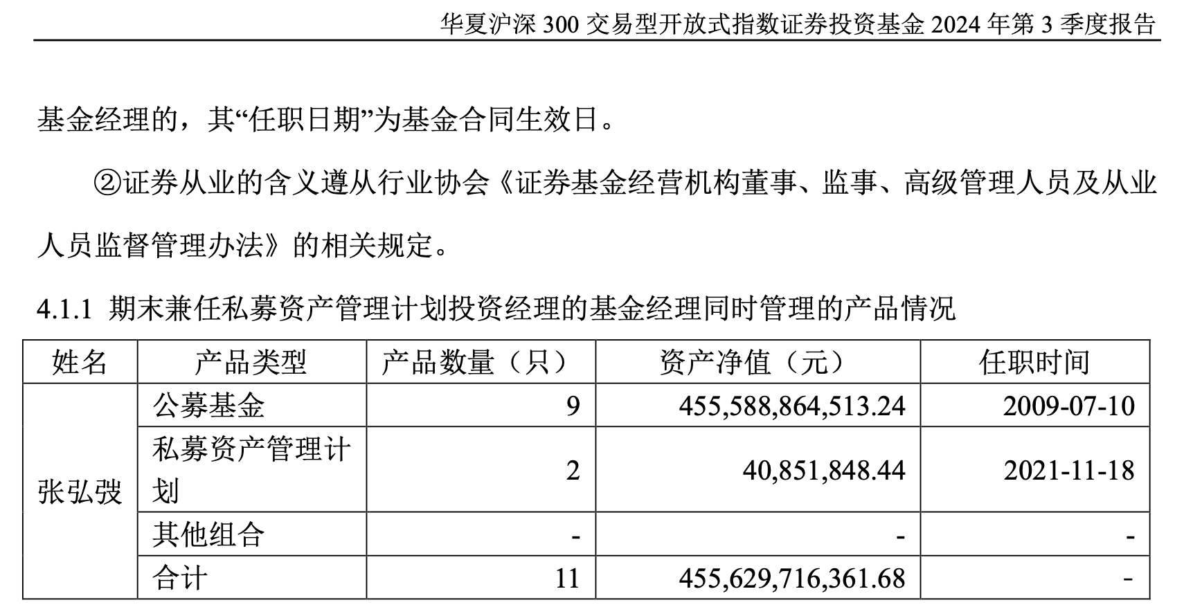 华夏基金“ETF规模一哥”在管规模从4555亿降至7亿，知情人士：后续会更多从事管理工作  第3张