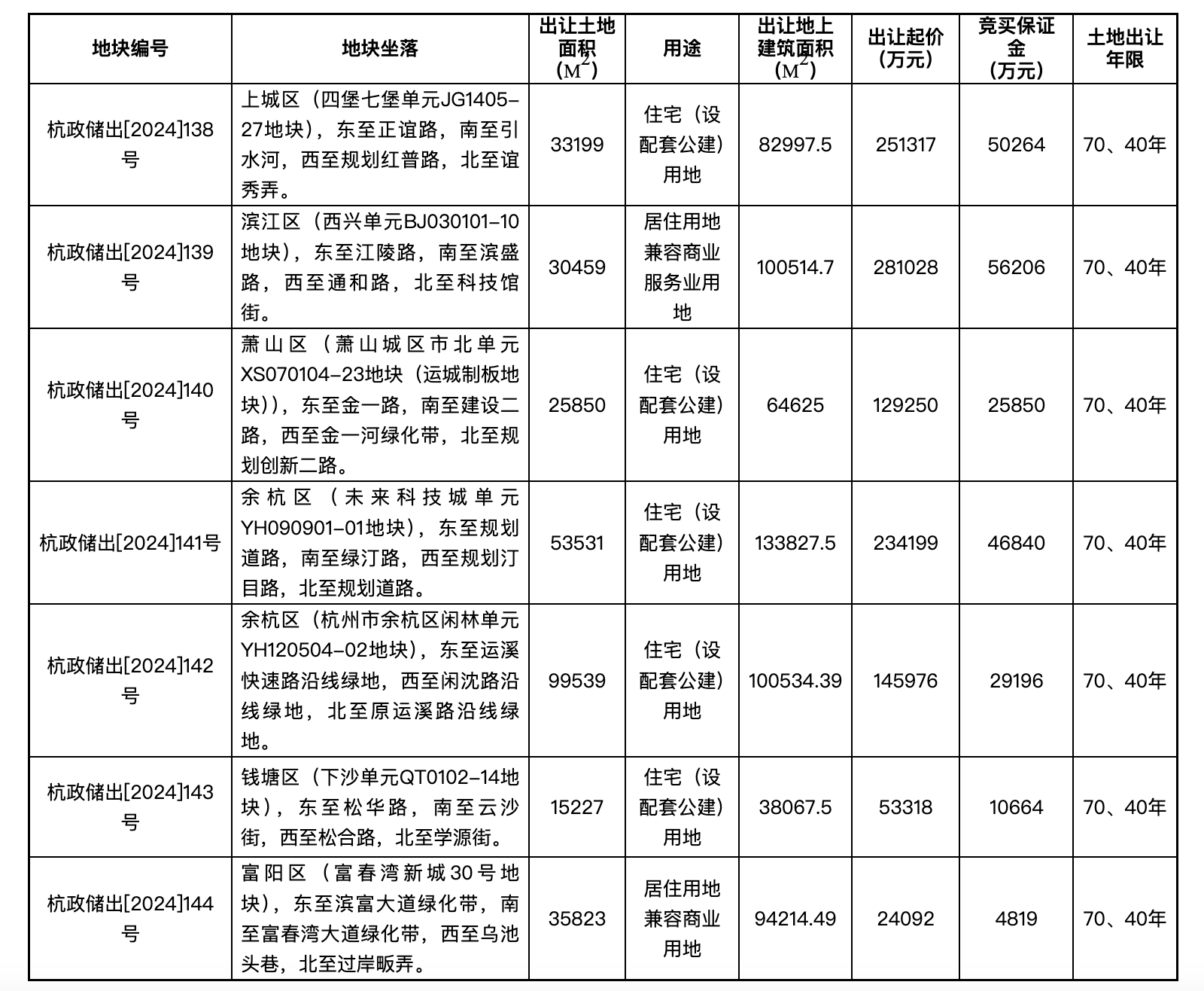 杭州再挂牌7宗涉宅用地，起始总价约111.92亿元