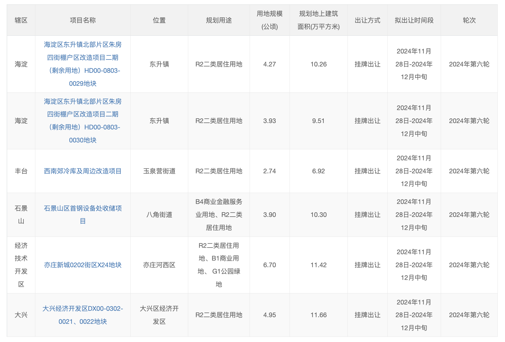 北京发布2024年第六轮拟供项目清单，6宗宅地共计26公顷  第1张