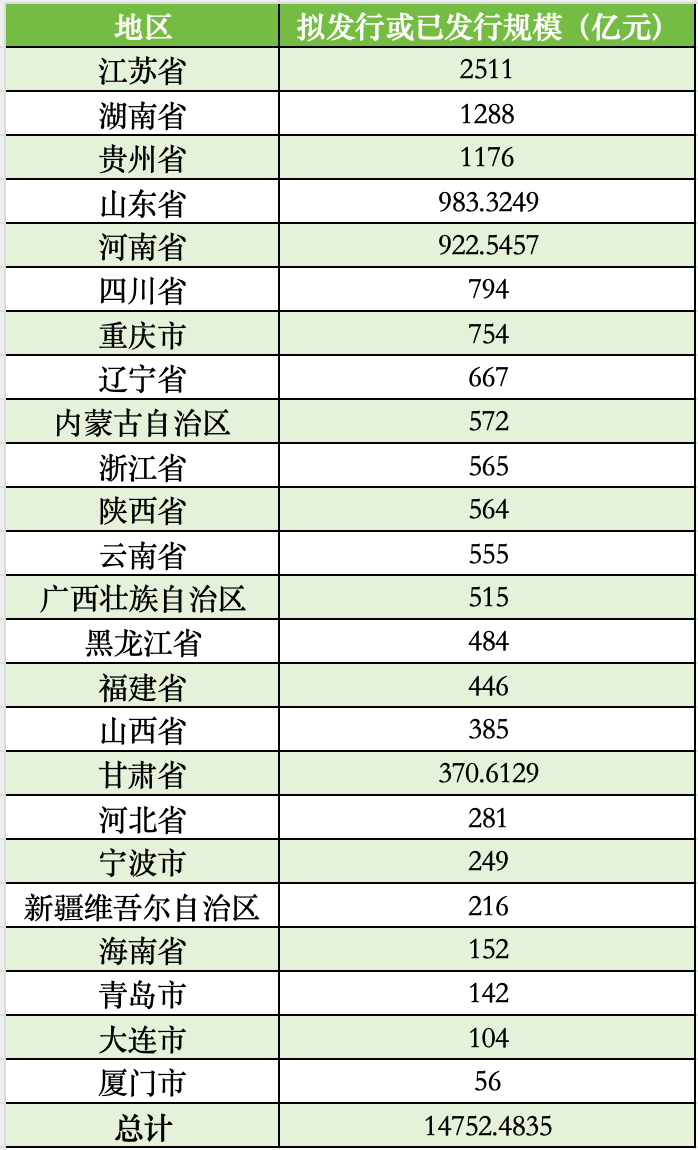 全国已有24地拟发行超14752亿专项债置换隐债，央行开展买断式逆回购、国债买卖维护流动性合理充裕  第2张