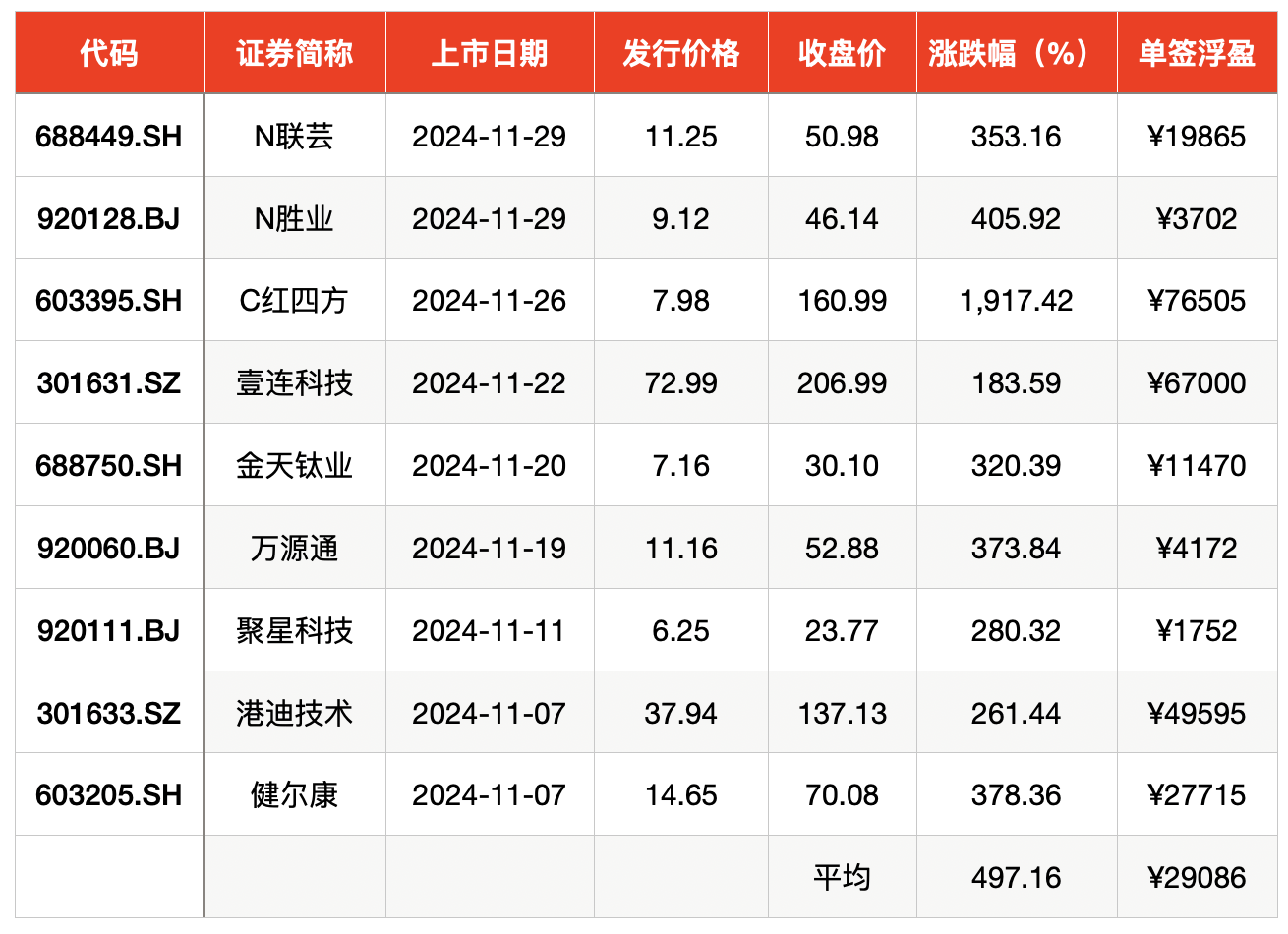 平均单签浮盈2.9万元，11月新股赚钱效应跻身年内第三