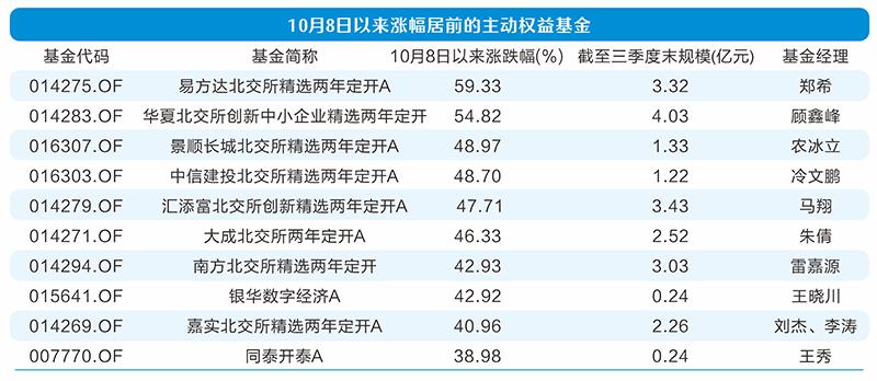 主动权益基金业绩分化，北交所主题独占鳌头