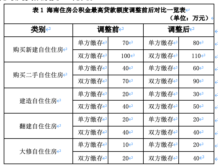 海南拟调整住房公积金贷款额度，购买新建住房最高可贷143万元  第2张