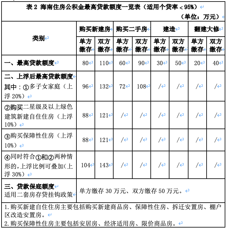 海南拟调整住房公积金贷款额度，购买新建住房最高可贷143万元  第3张