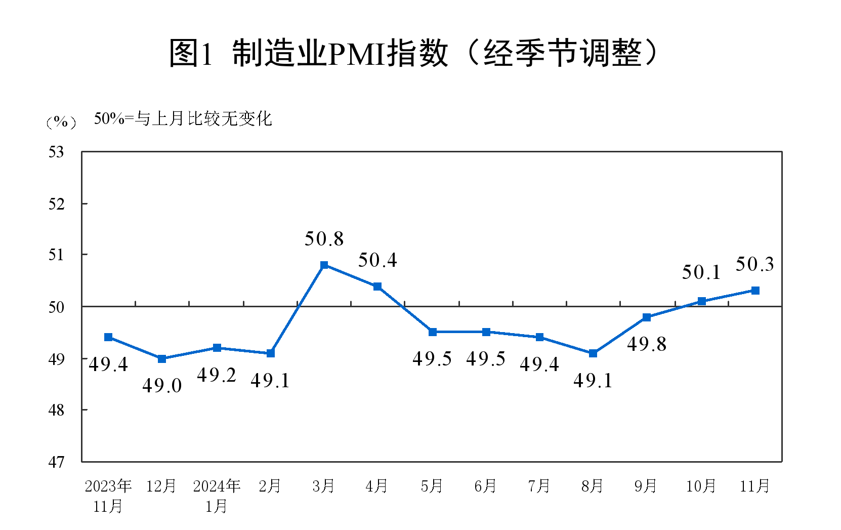 分析｜11月制造业PMI在景气区间继续上行，经济底部恢复迹象更为明显