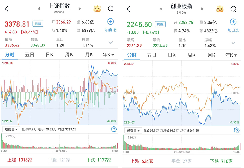 A股三大股指涨跌互现：银行股低开高走领涨两市，红利资产普遍企稳