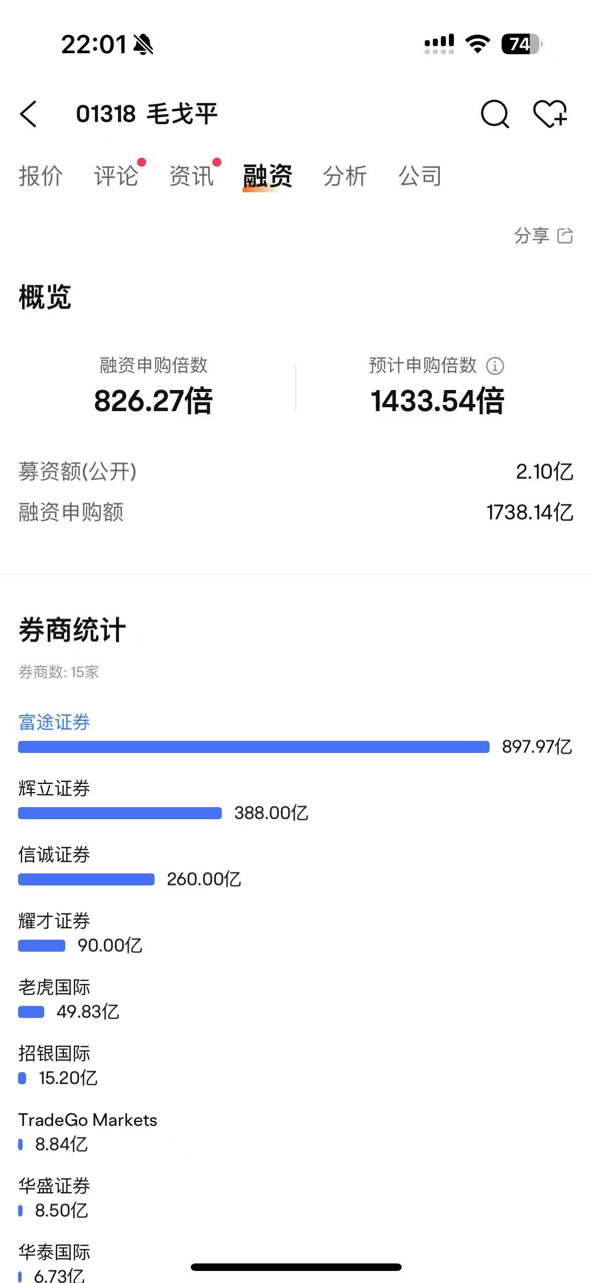 毛戈平成2024年港股冻资王，孖展额已超1700亿港元