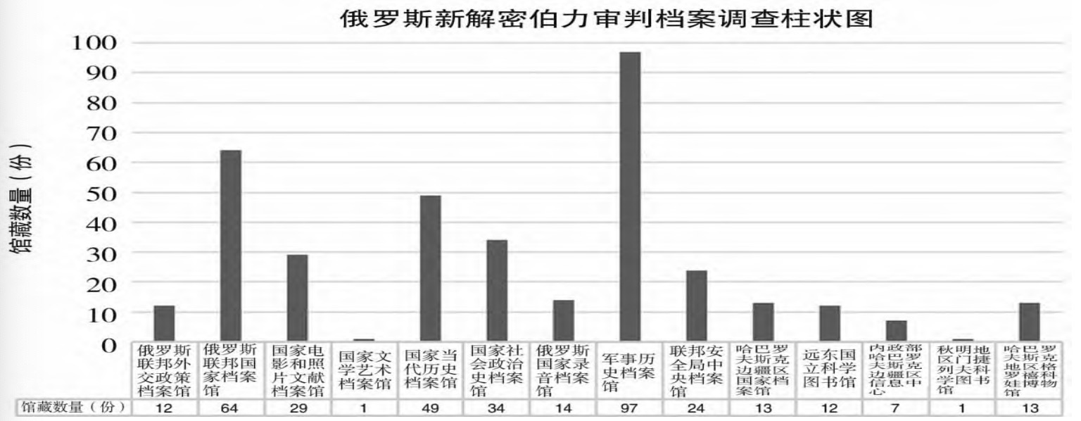 伯力审判75周年｜俄罗斯新解密伯力档案概述