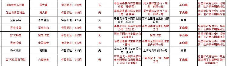 秦皇岛市监局公示产品抽查结果，周大福、中国黄金、六福珠宝等不合格