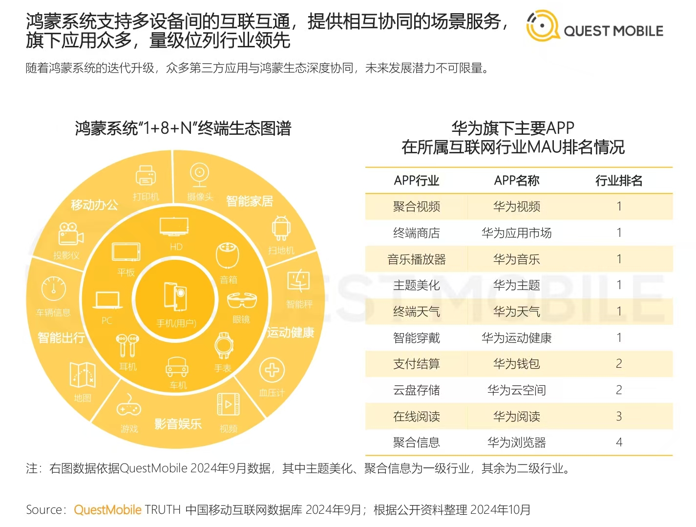 QuestMobile报告：鸿蒙生态潜力巨大，鲸鸿动能“空间音频”式营销创新体验