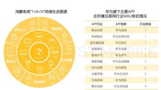 QuestMobile报告：鸿蒙生态潜力巨大，鲸鸿动能“空间音频”式营销创新体验