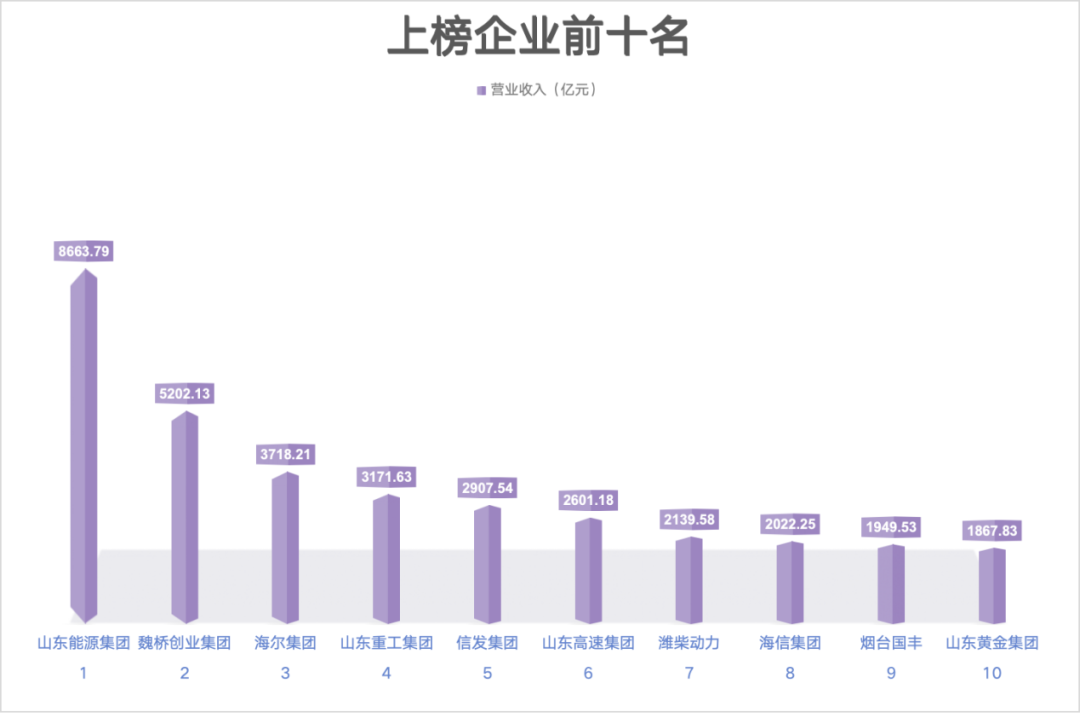 2024山东企业500强出炉：入围门槛15.38亿元，半数来自青、济、潍