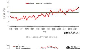 国家气候中心：2024年全国平均气温再创新高