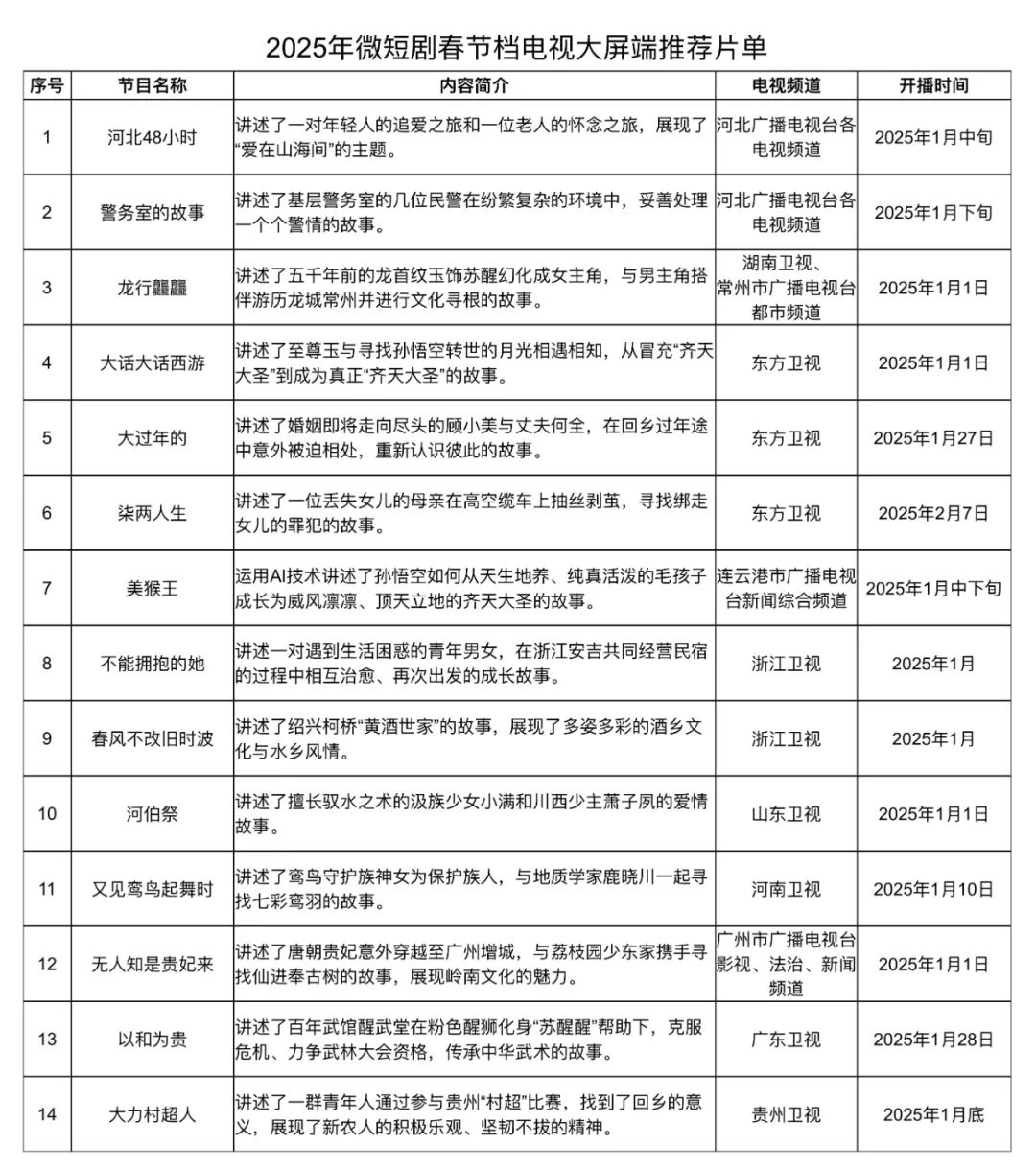 “微短剧陪你过大年”，2025年微短剧春节档推荐片单发布