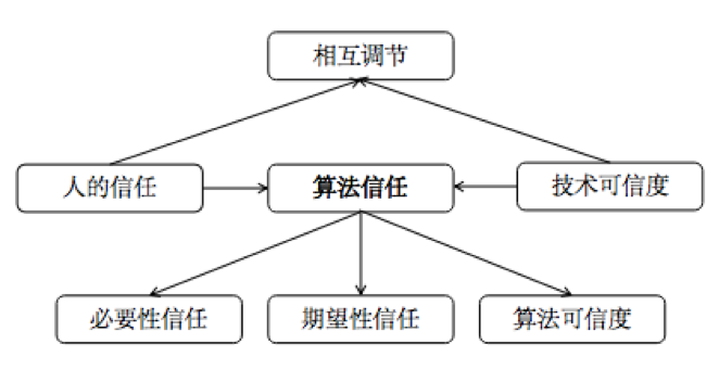 算法信任︱智能化背景下的算法信任研究