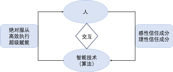 算法信任︱算法信任的本质问题探析：从概念到构成