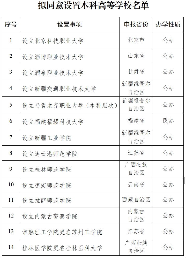 教育部：拟同意设置福建福耀科技大学等14所本科高校