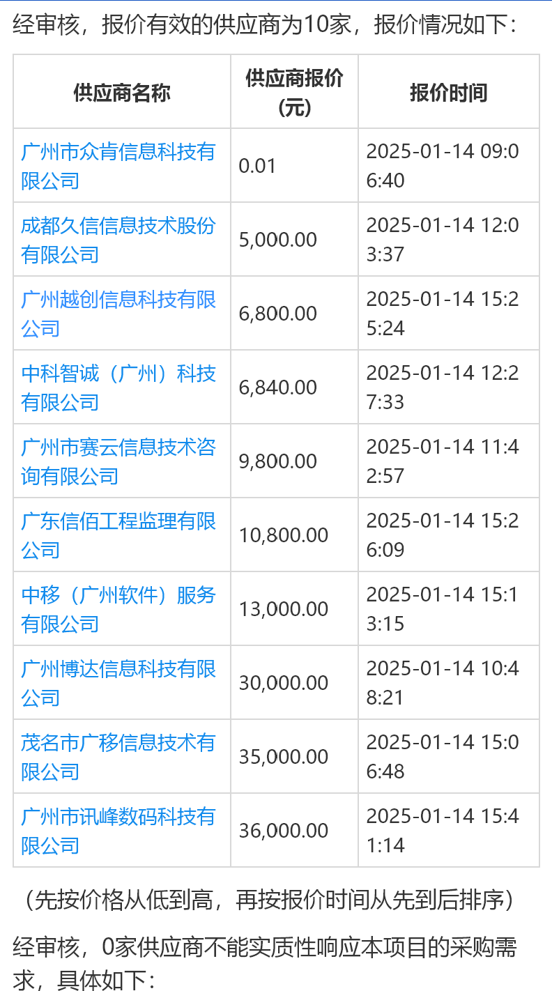 广东一公司1分钱中标高校采购项目，学校：合法合规但不合理