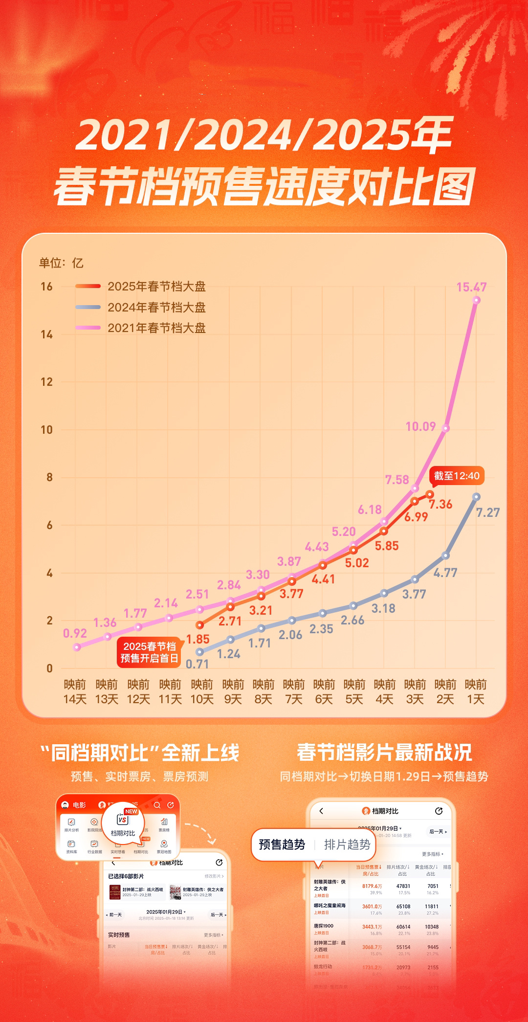 7.36亿！2025春节档预售票房已超去年最终成绩