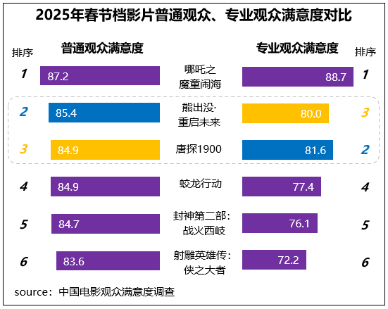 2025春节档观众最满意《哪吒之魔童闹海》