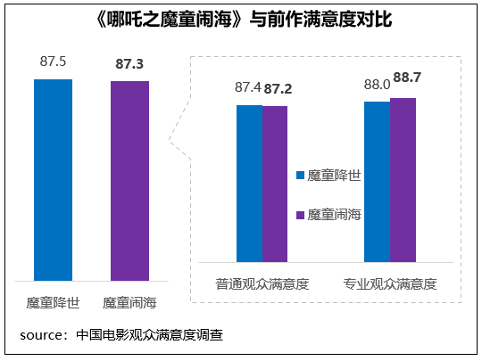 2025春节档观众最满意《哪吒之魔童闹海》