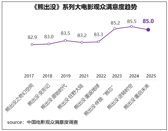 2025春节档观众最满意《哪吒之魔童闹海》