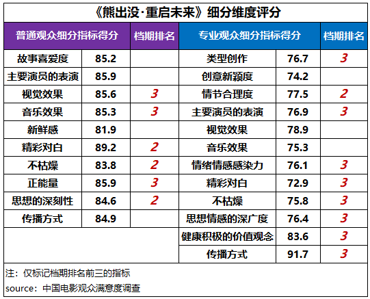 2025春节档观众最满意《哪吒之魔童闹海》